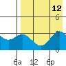 Akutan Island tide chart for Tuesday, August 12, 2025
