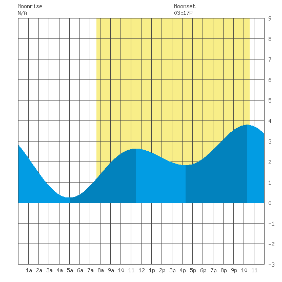Akutan Island tide chart for Thursday, August 14, 2025
