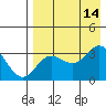 Akutan Island tide chart for Thursday, August 14, 2025
