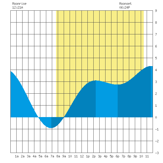 Akutan Island tide chart for Saturday, August 16, 2025