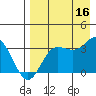 Akutan Island tide chart for Saturday, August 16, 2025