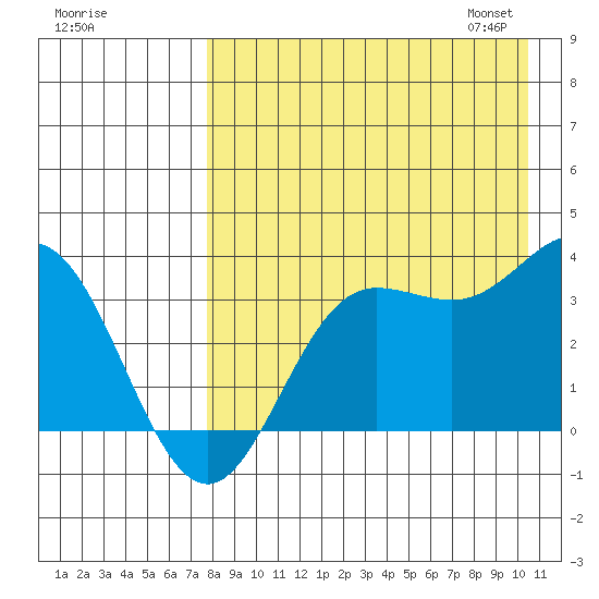 Akutan Island tide chart for Sunday, August 17, 2025