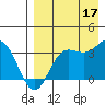 Akutan Island tide chart for Sunday, August 17, 2025