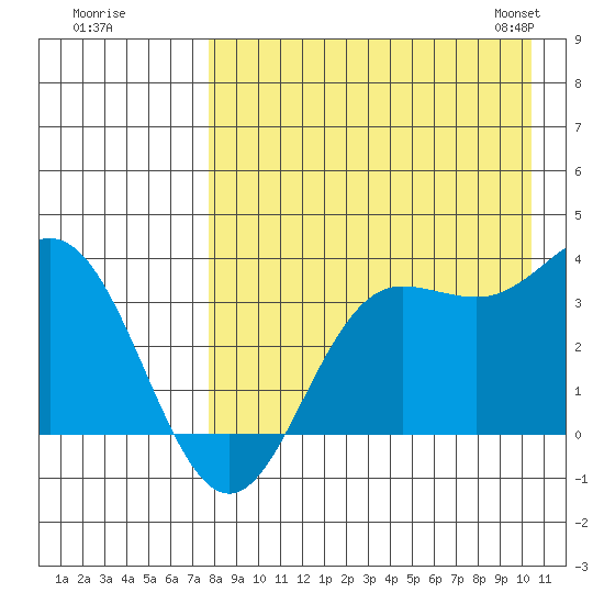Akutan Island tide chart for Monday, August 18, 2025