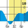Akutan Island tide chart for Monday, August 18, 2025
