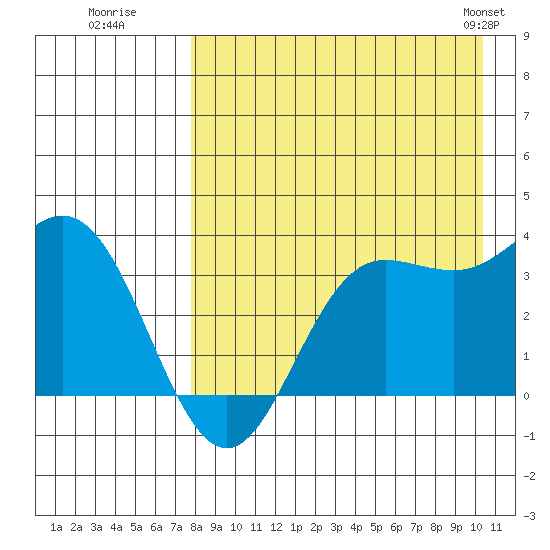 Akutan Island tide chart for Tuesday, August 19, 2025