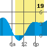 Akutan Island tide chart for Tuesday, August 19, 2025