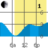 Akutan Island tide chart for Friday, August 1, 2025