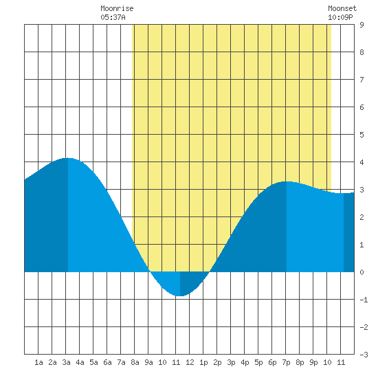 Akutan Island tide chart for Thursday, August 21, 2025