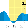 Akutan Island tide chart for Thursday, August 21, 2025