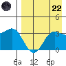 Akutan Island tide chart for Friday, August 22, 2025