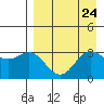 Akutan Island tide chart for Sunday, August 24, 2025
