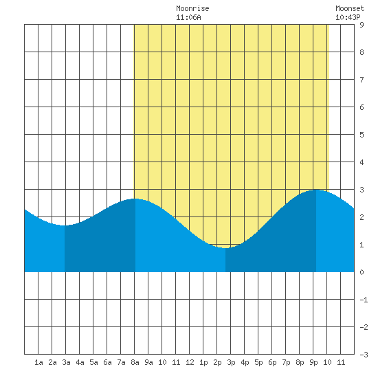 Akutan Island tide chart for Monday, August 25, 2025
