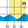 Akutan Island tide chart for Monday, August 25, 2025