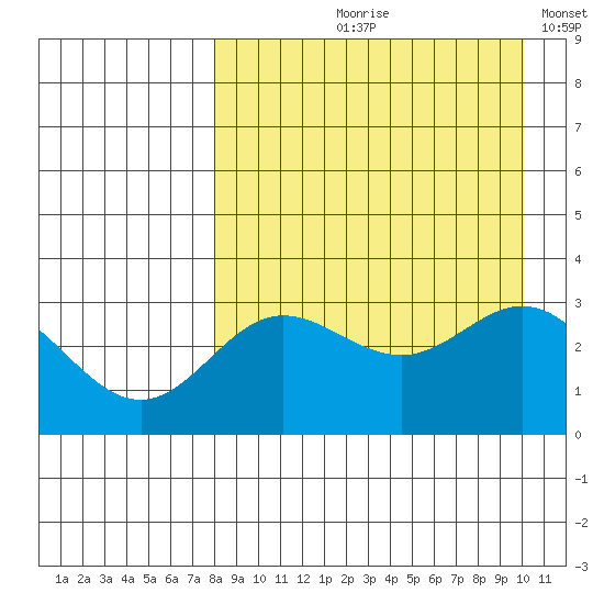 Akutan Island tide chart for Wednesday, August 27, 2025