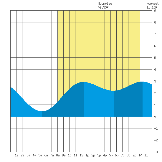 Akutan Island tide chart for Thursday, August 28, 2025