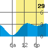 Akutan Island tide chart for Friday, August 29, 2025