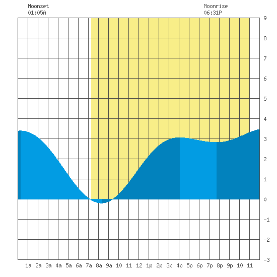 Akutan Island tide chart for Saturday, August 2, 2025