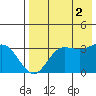 Akutan Island tide chart for Saturday, August 2, 2025