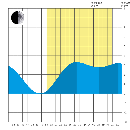 Akutan Island tide chart for Saturday, August 30, 2025