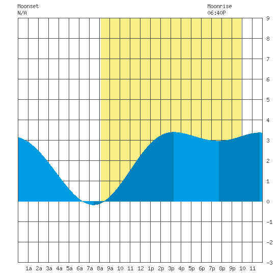 Akutan Island tide chart for Sunday, August 31, 2025