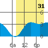 Akutan Island tide chart for Sunday, August 31, 2025
