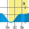 Akutan Island tide chart for Sunday, August 3, 2025