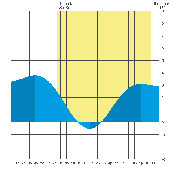 Akutan Island tide chart for Saturday, August 9, 2025