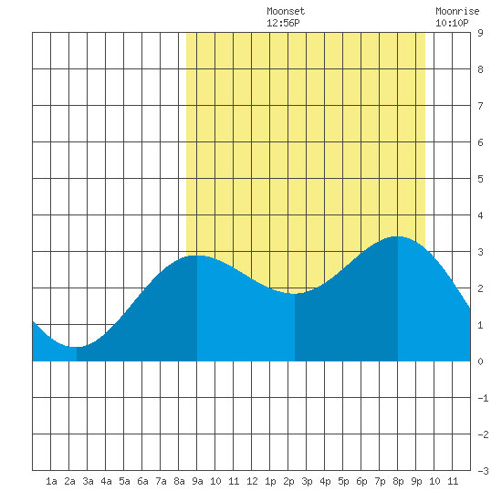 Akutan Island tide chart for Wednesday, September 10, 2025