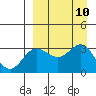Akutan Island tide chart for Wednesday, September 10, 2025