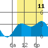 Akutan Island tide chart for Thursday, September 11, 2025