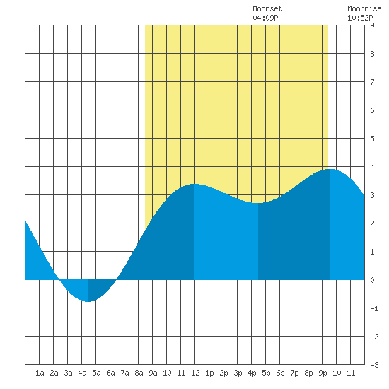 Akutan Island tide chart for Friday, September 12, 2025