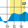 Akutan Island tide chart for Friday, September 12, 2025