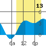 Akutan Island tide chart for Saturday, September 13, 2025