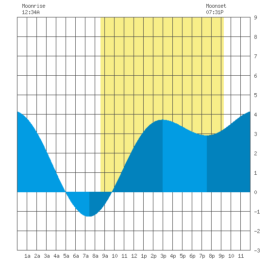 Akutan Island tide chart for Monday, September 15, 2025
