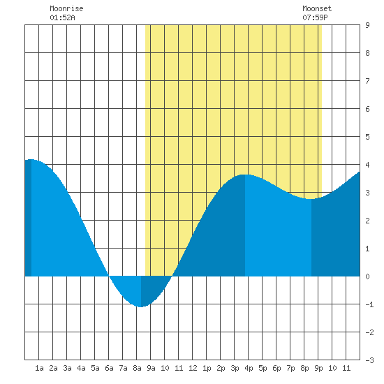 Akutan Island tide chart for Tuesday, September 16, 2025