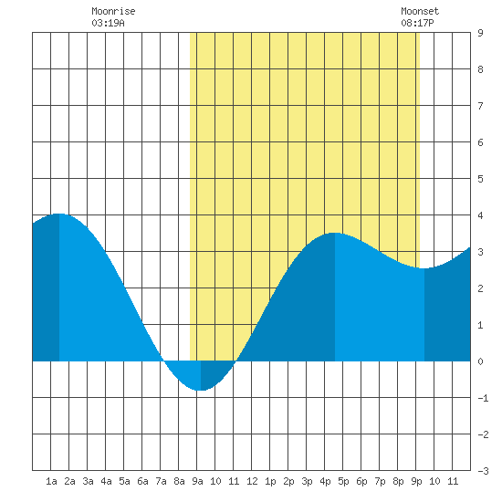 Akutan Island tide chart for Wednesday, September 17, 2025