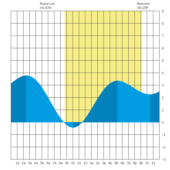 Akutan Island tide chart for Thursday, September 18, 2025