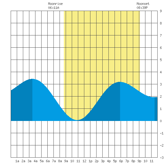 Akutan Island tide chart for Friday, September 19, 2025