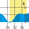 Akutan Island tide chart for Monday, September 1, 2025