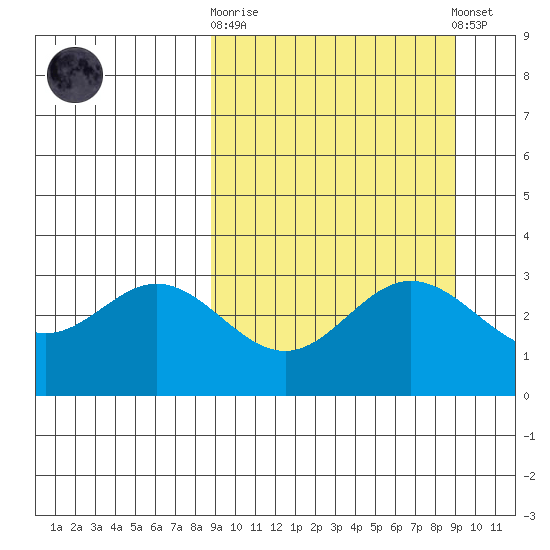 Akutan Island tide chart for Sunday, September 21, 2025