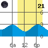Akutan Island tide chart for Sunday, September 21, 2025