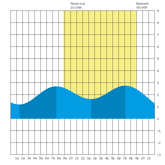 Akutan Island tide chart for Monday, September 22, 2025