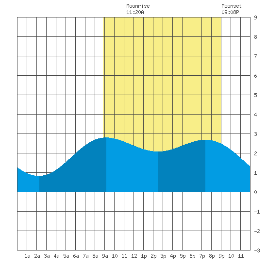 Akutan Island tide chart for Tuesday, September 23, 2025