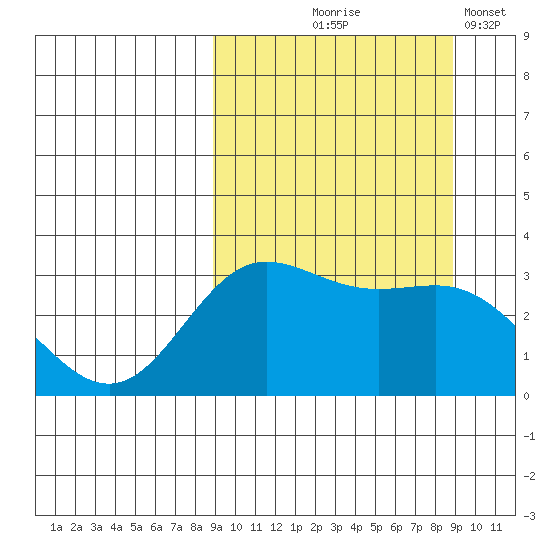 Akutan Island tide chart for Thursday, September 25, 2025