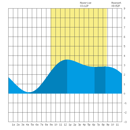 Akutan Island tide chart for Friday, September 26, 2025