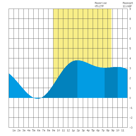 Akutan Island tide chart for Sunday, September 28, 2025