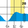Akutan Island tide chart for Sunday, September 28, 2025