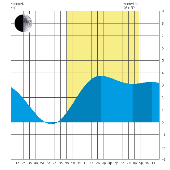 Akutan Island tide chart for Monday, September 29, 2025