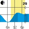 Akutan Island tide chart for Monday, September 29, 2025
